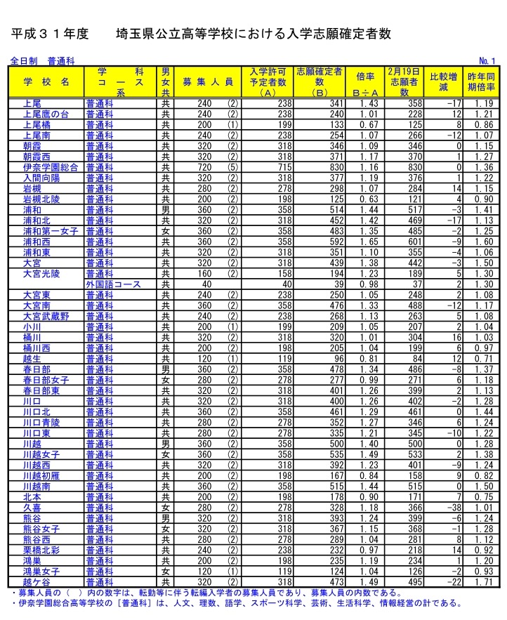 高校受験2019】埼玉県公立高、一般選抜の志願状況・倍率（確定