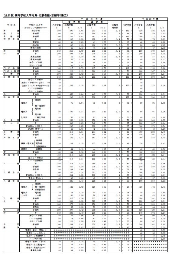 高校受験2019】福岡県公立高入試の出願状況・倍率（確定）修猷館1.58倍 