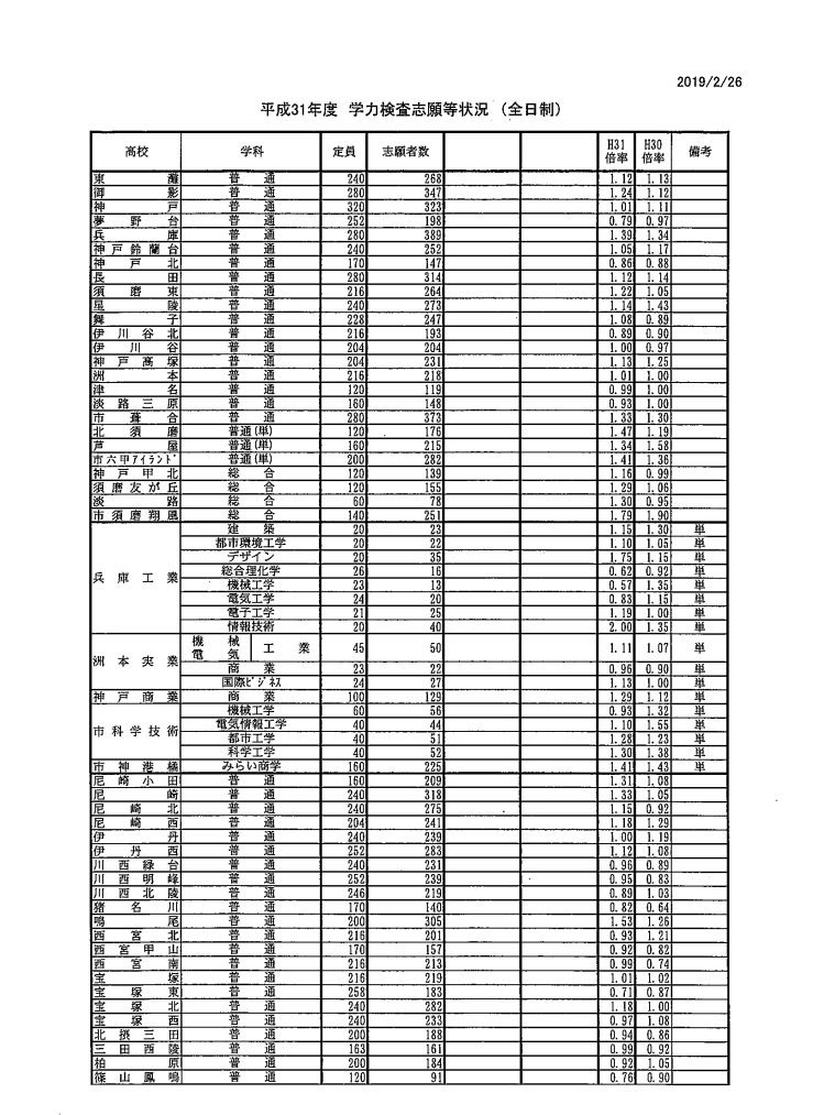 高校受験2019】兵庫県公立高入試、全日制の志願状況・倍率（2/26時点 
