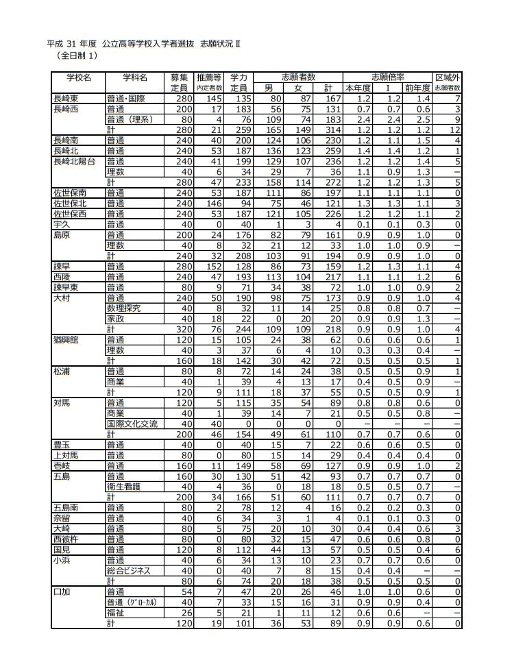 高校受験2019】長崎県公立高一般入試、志願状況・倍率（確定）長崎西