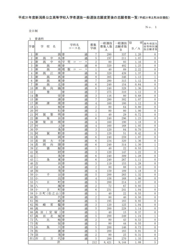 高校受験2019】新潟県公立高、一般選抜の志願状況・倍率（確定）新潟南