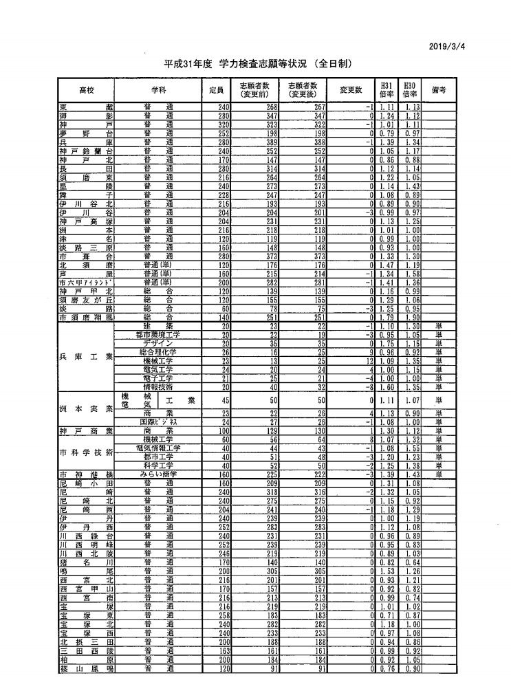 高校受験2019】兵庫県公立高入試、全日制の志願状況・倍率（確定）長田 