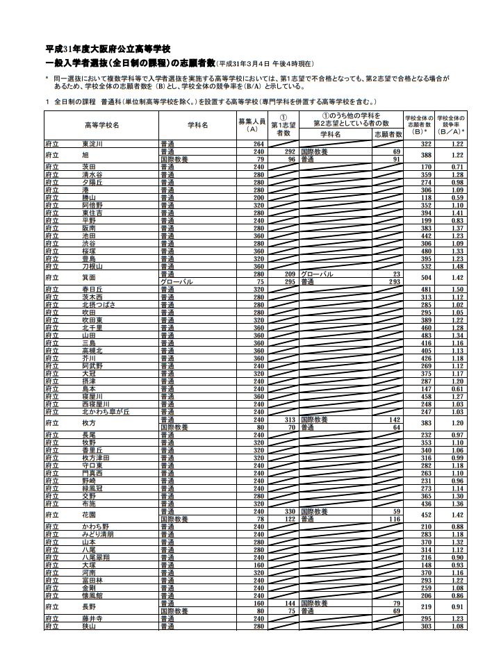 高校受験2019】大阪府公立高入試、一般入試の志願状況・倍率（3/4時点