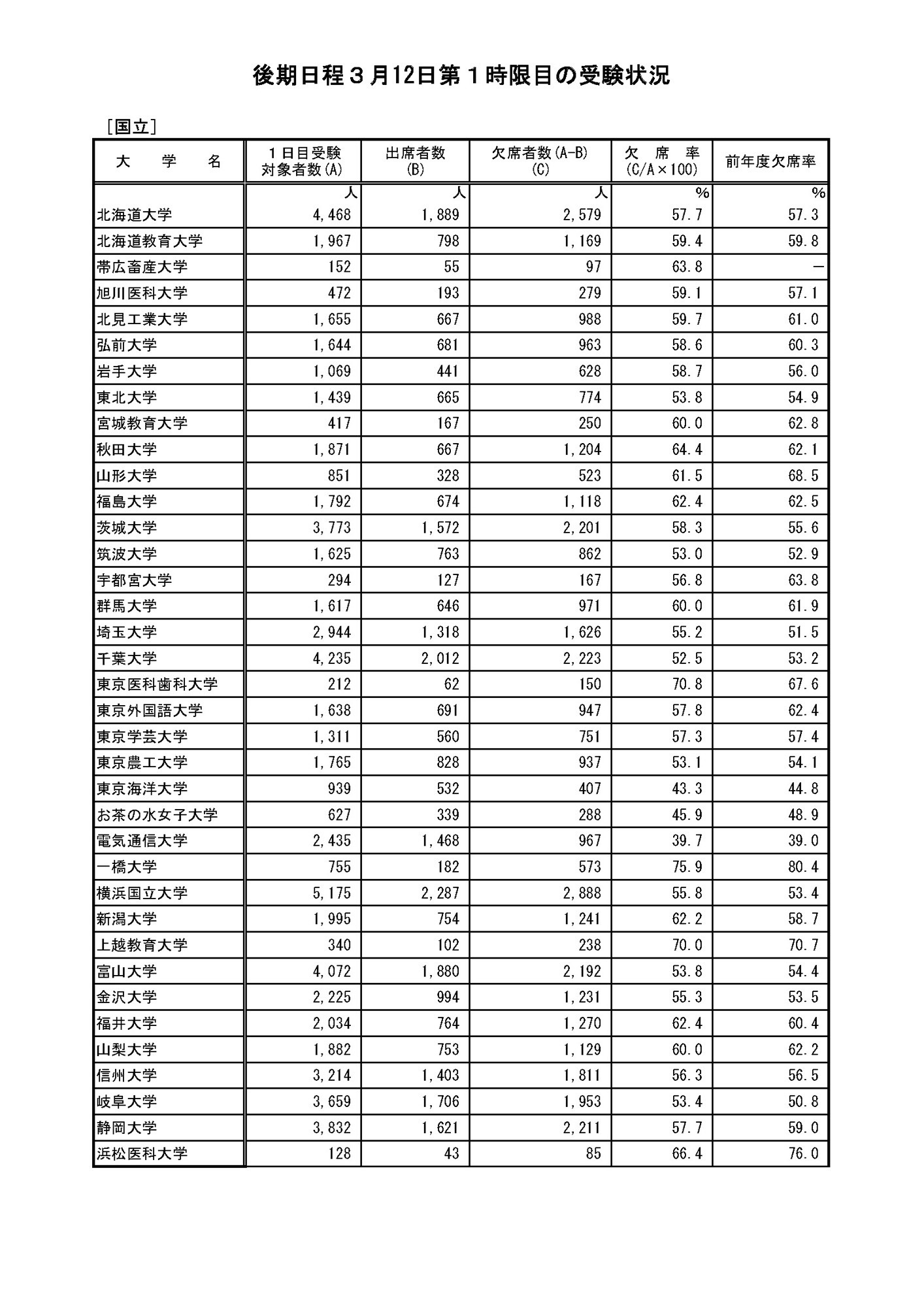 大学受験2019】後期第1日目第1時限目の欠席率、国立57.3％・公立56.9
