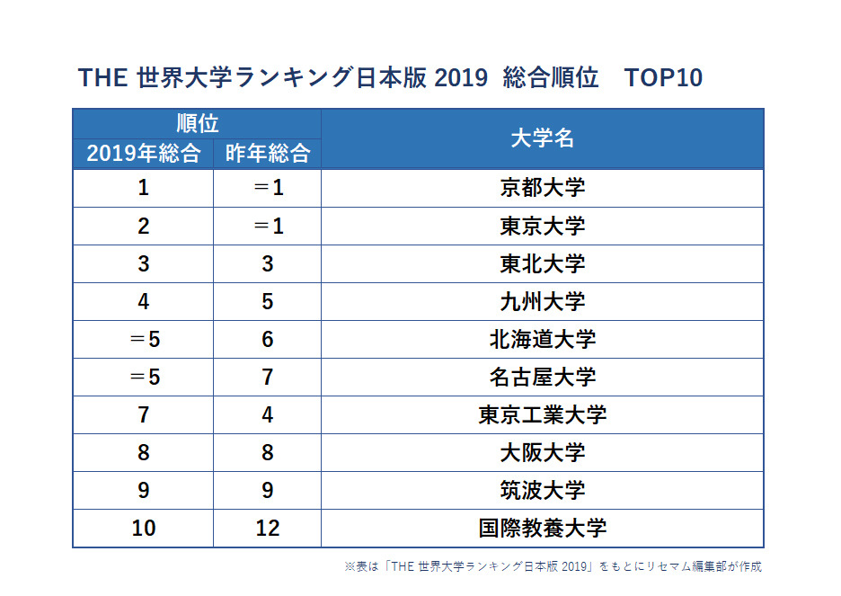 The世界大学ランキング日本版19 東大が2位に 学生の評価は リセマム