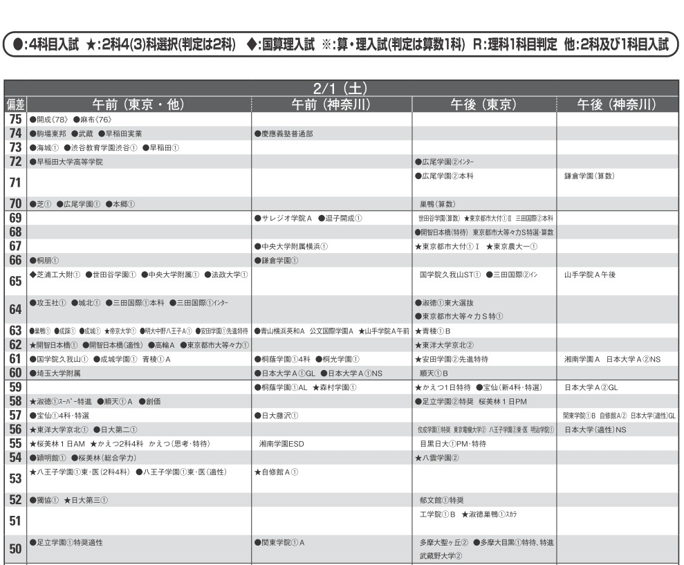 中学受験2020】首都圏模試センター「予想偏差値」4月版 | リセマム