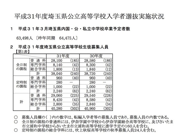 高校受験2019】埼玉県公立高入試、全日制の学力検査平均点は英語47.7点
