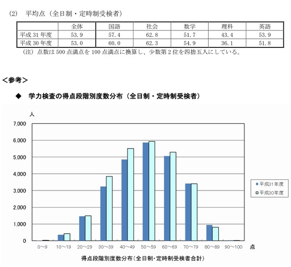 高校受験2019】兵庫県公立高、学力検査の平均点が上昇 | リセマム