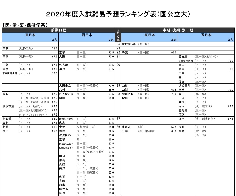 栄冠めざして　2007年度入試難易予想ランキング表　河合塾 栄冠めざして 2007年度入試難易予想ランキング表 河合塾