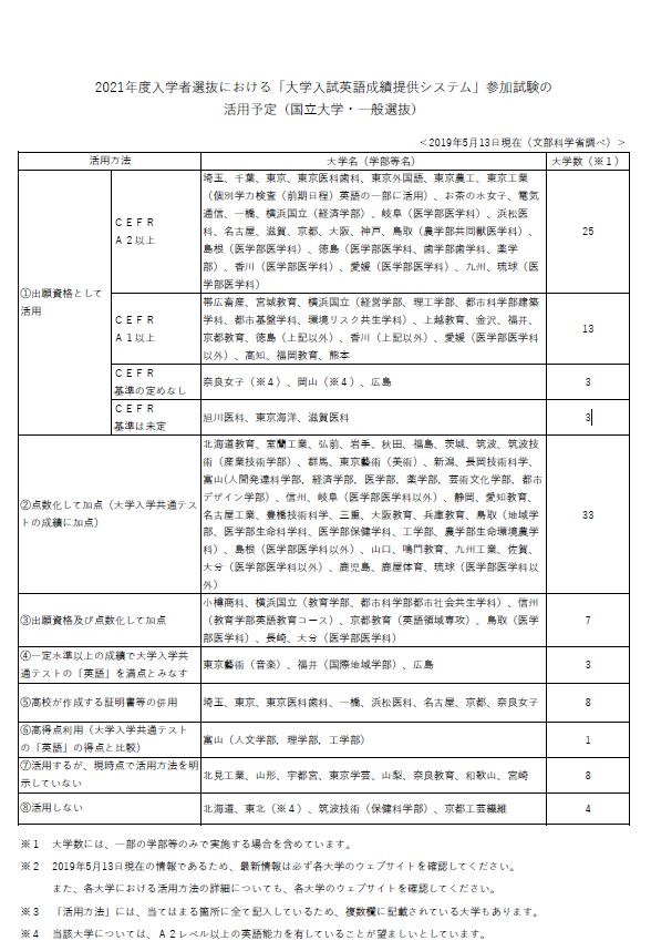 大学受験2021】英語資格・検定試験、国立79大学が活用 | リセマム