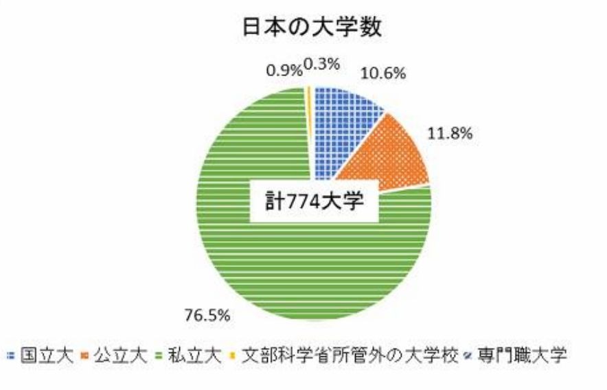 学生募集した大学、2019年度は774大学…私立が約8割 | リセマム