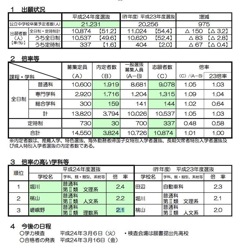 京都府立桃山高等学校 自然科学科 2014年度受験用 赤本2012 (公立高校入試対策シリーズ) 京都府立桃山高等学校 自然科学科 2014年度受験用 赤本2012
