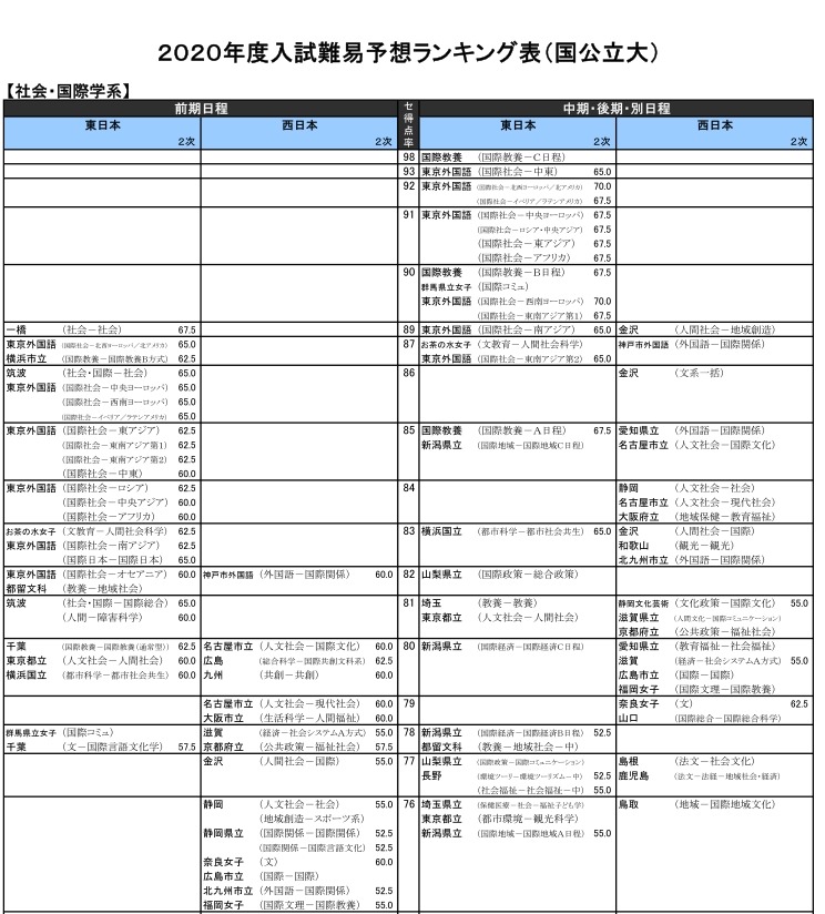 大学入試難易ランキング 2011: 大学入試合否調査DATA