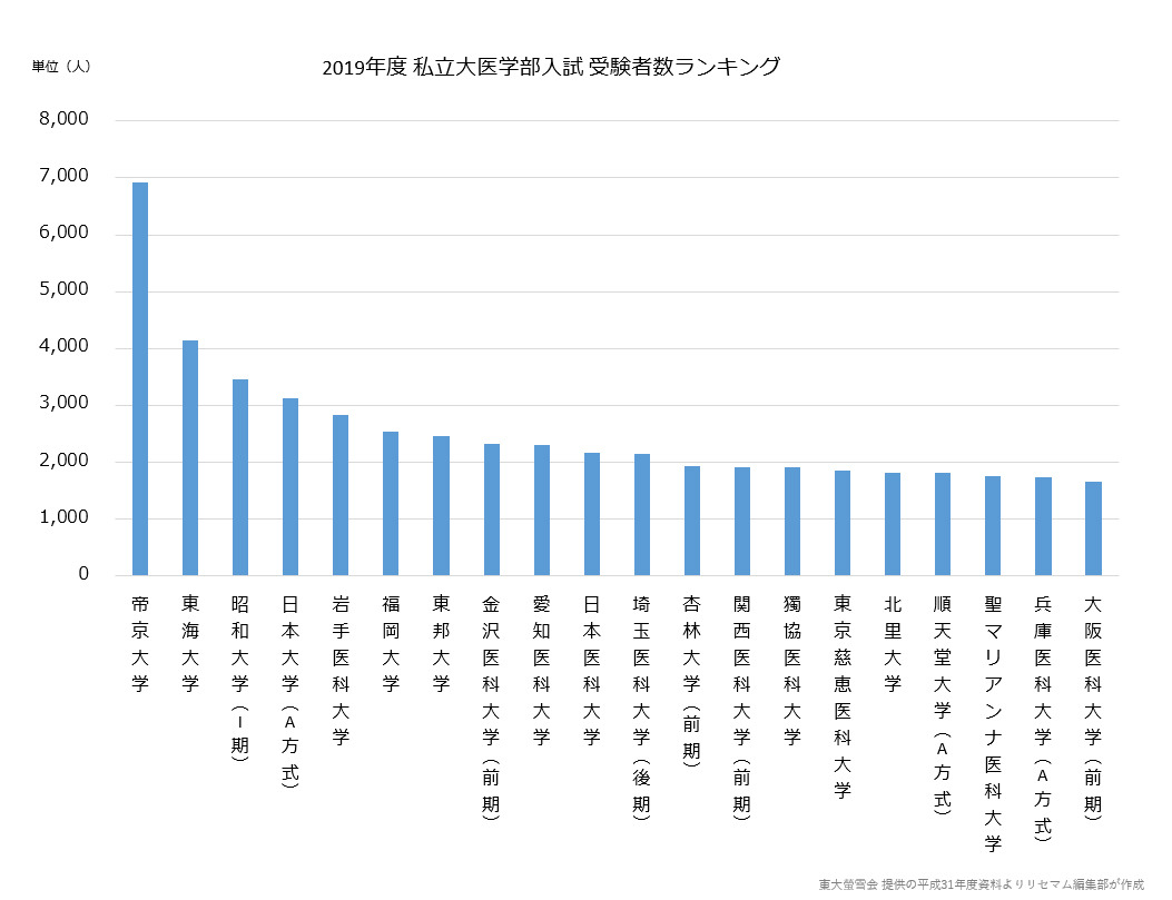 2019年度私大医学部受験者数ランキング最多は6千人超…1位は 2019年度私大医学部受験者数ランキング最多は6千人超…1位は