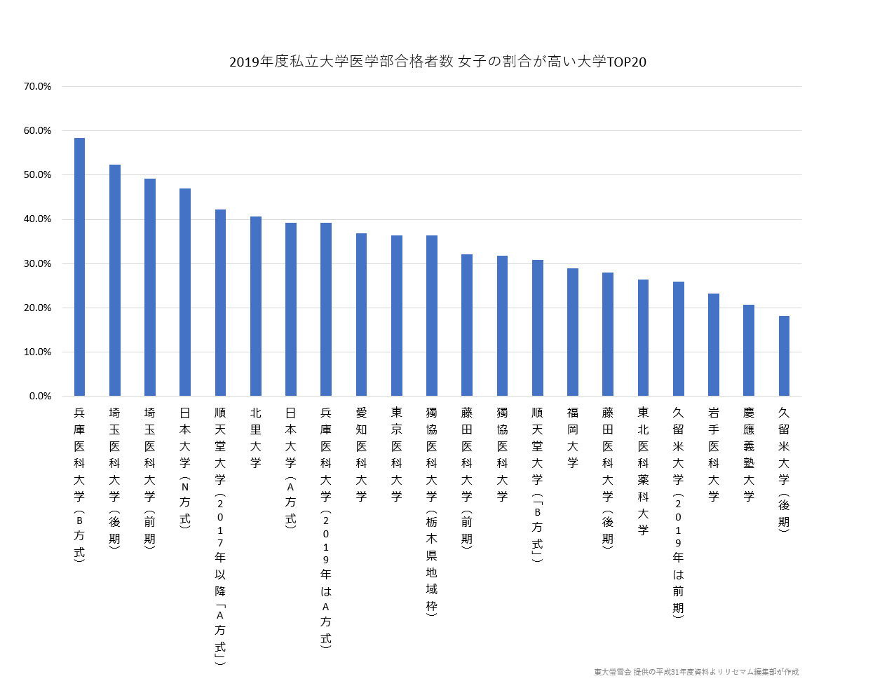 2019年私大医学部合格者、女子の割合ランキング | リセマム