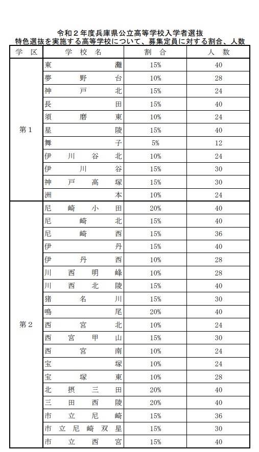 高校受験2020】兵庫県公立高校、特色選抜と推薦入学の定員発表 | リセマム