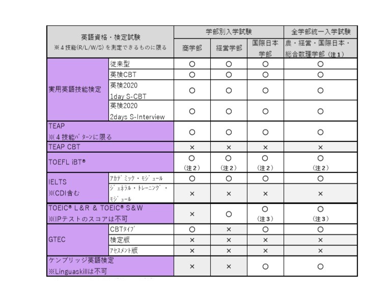 大学受験2021】明治大、活用可能な英語資格・検定試験の一覧を
