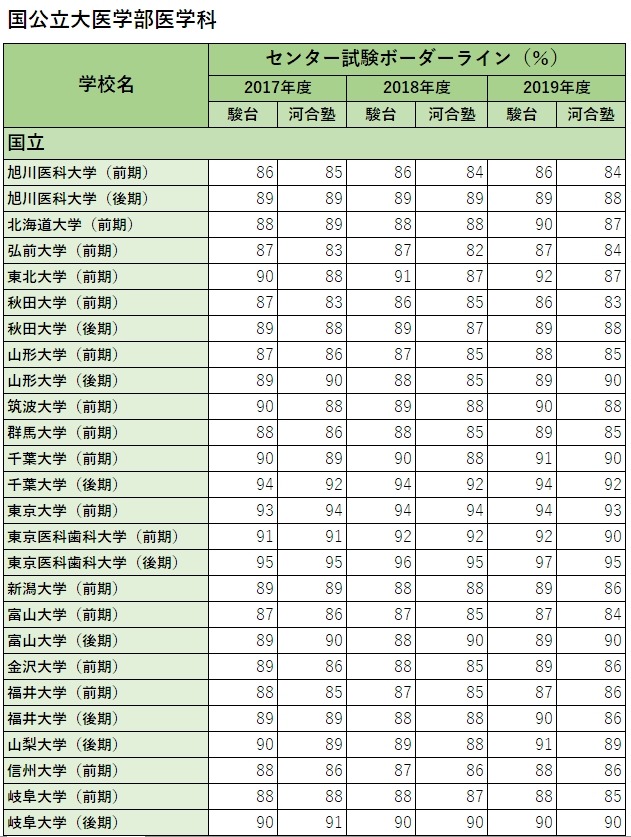 センター試験 国公立大医学部のボーダーライン まとめ リセマム