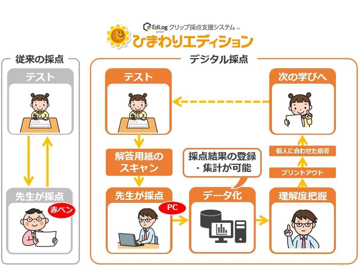 テスト採点 光文書院、テスト採点支援システムを無償で提供 | リセマム