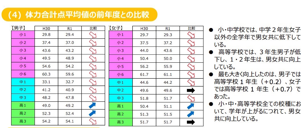 小学生スポーツテスト 東京都統一体力テスト、小学校全学年で前年度より体力低下 | リセマム