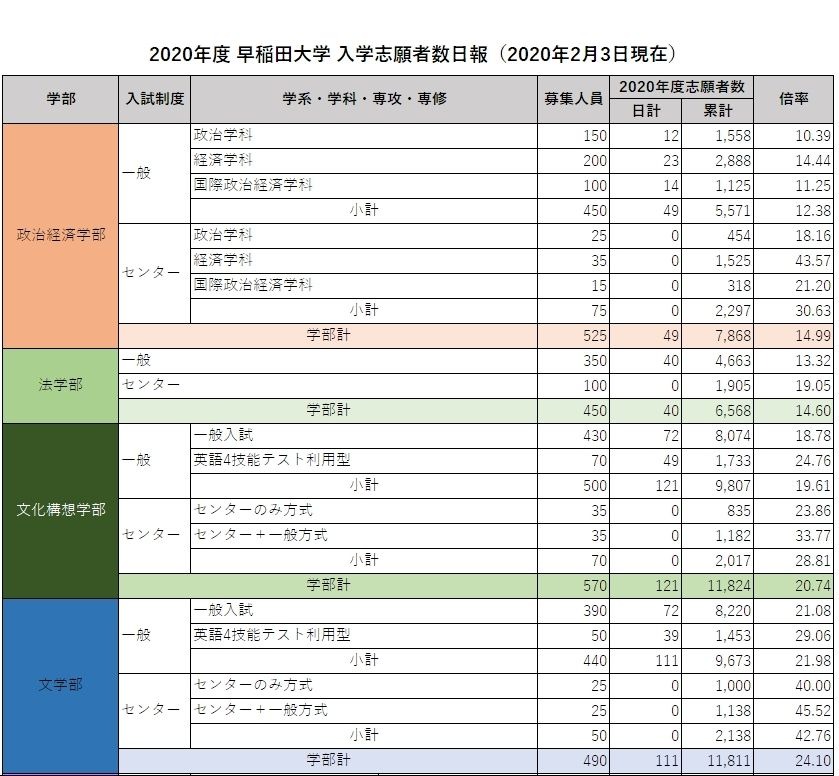大学受験2020】早稲田、政経30.6倍…センター利用入試の志願者数