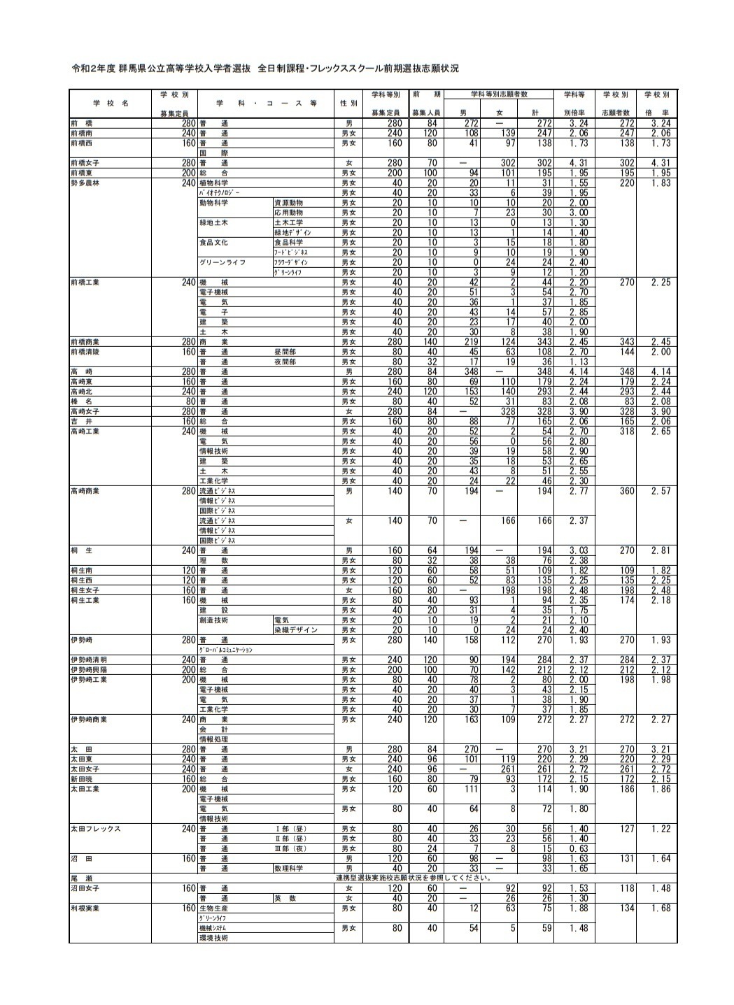 高校受験2020】群馬県公立高校入試、前期選抜の志願状況・倍率