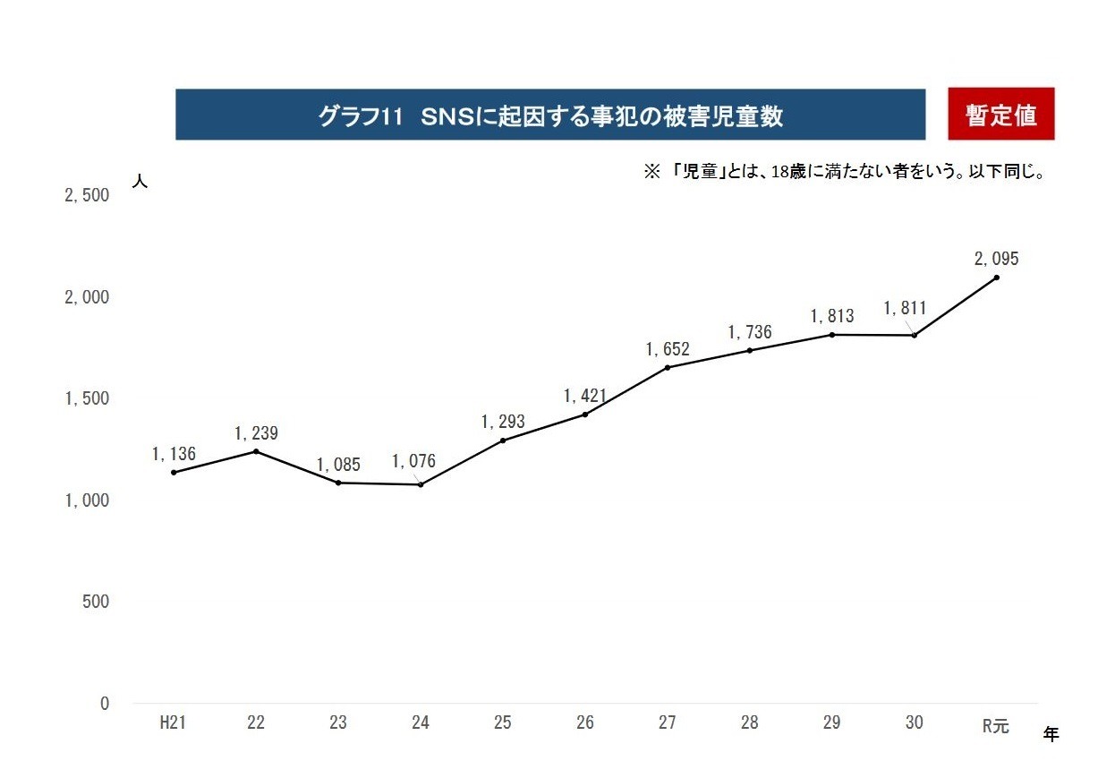 子どものSNS被害が過去最多2,095人、警察庁の犯罪情勢 | リセマム