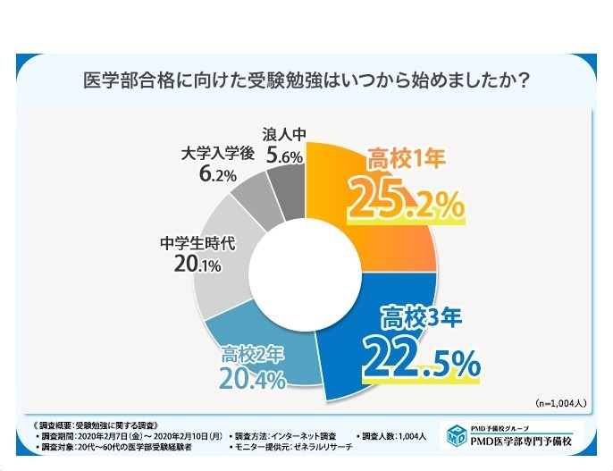 医学部の受験勉強、25.2%が高1から…勉強方法やツールは？ | リセマム