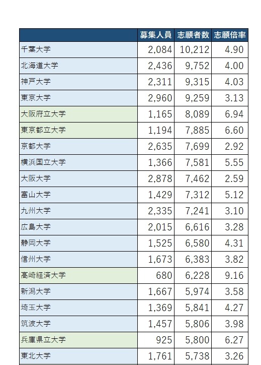 倍率が最も高い大学はどこですか？