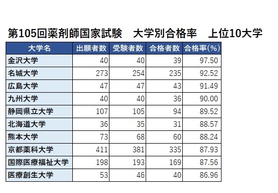 薬剤師国家試験2020、合格率1位は「金沢大学」97.5％ | リセマム