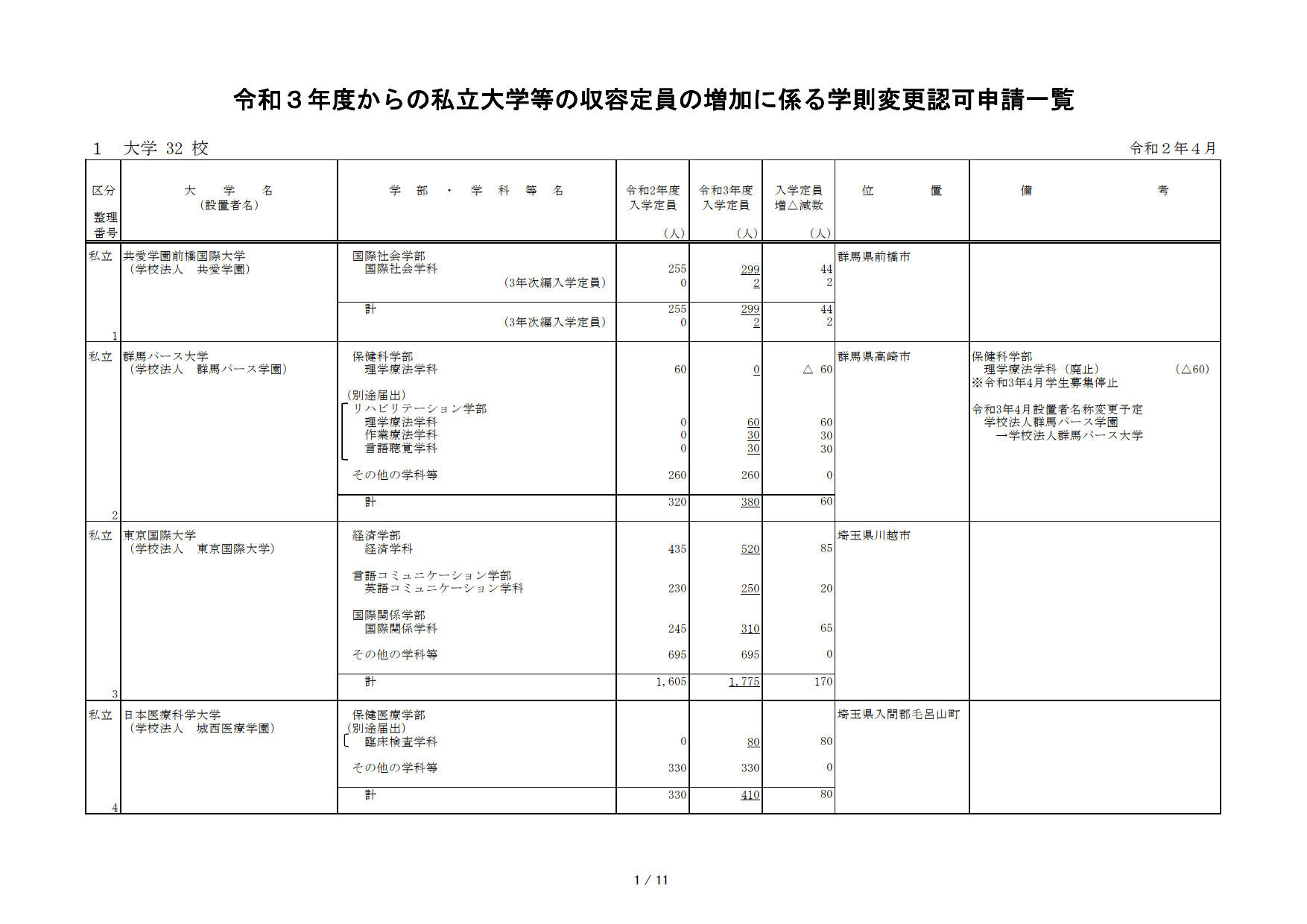大学受験21 青山学院など大学32校 短大4校が収容定員増を申請 リセマム 大学受験21 青山学院など大学32校 短大4校が収容定員増を申請 リセマム