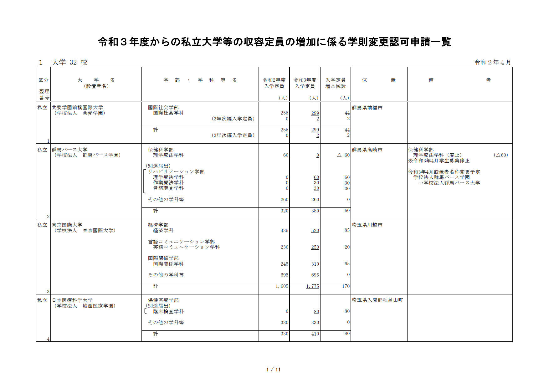 大学受験21 青山学院など大学32校 短大4校が収容定員増を申請 リセマム