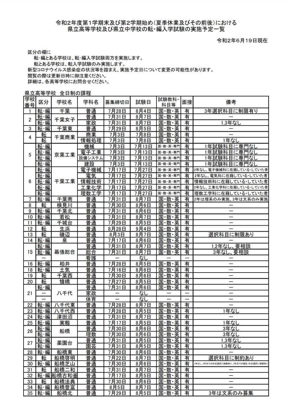 千葉県立学校の転・編入試験、全日制高校122校・中学校1校 | リセマム