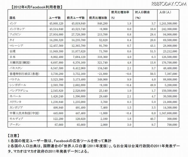 Facebookユーザー数 日本はアジアで7位 リセマム