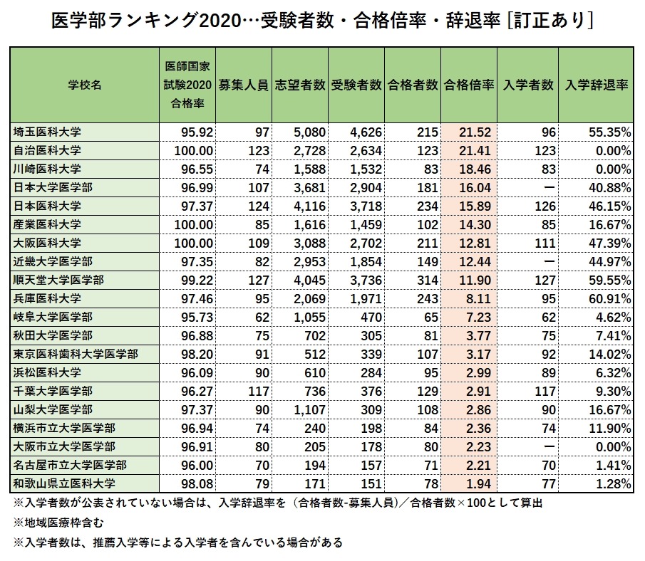 医師国家試験合格率Top20から見る「医学部ランキング2020」合格