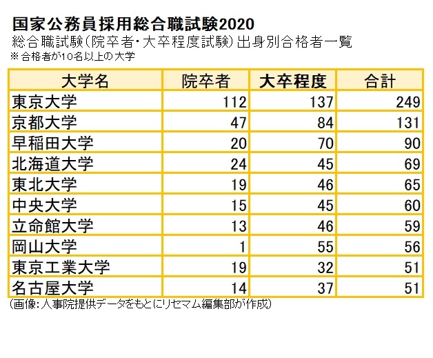 合格者最多は 東大 249人 国家公務員採用総合職試験 リセマム 合格者最多は 東大 249人 国家公務員採用総合職試験 リセマム