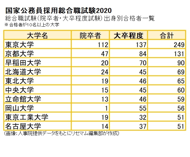 合格者最多は 東大 249人 国家公務員採用総合職試験 リセマム