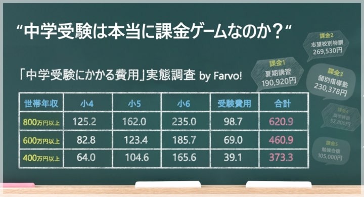 【受験費用】 中学受験費用は総額413万…受験なし家庭と13倍以上の差 | リセマム