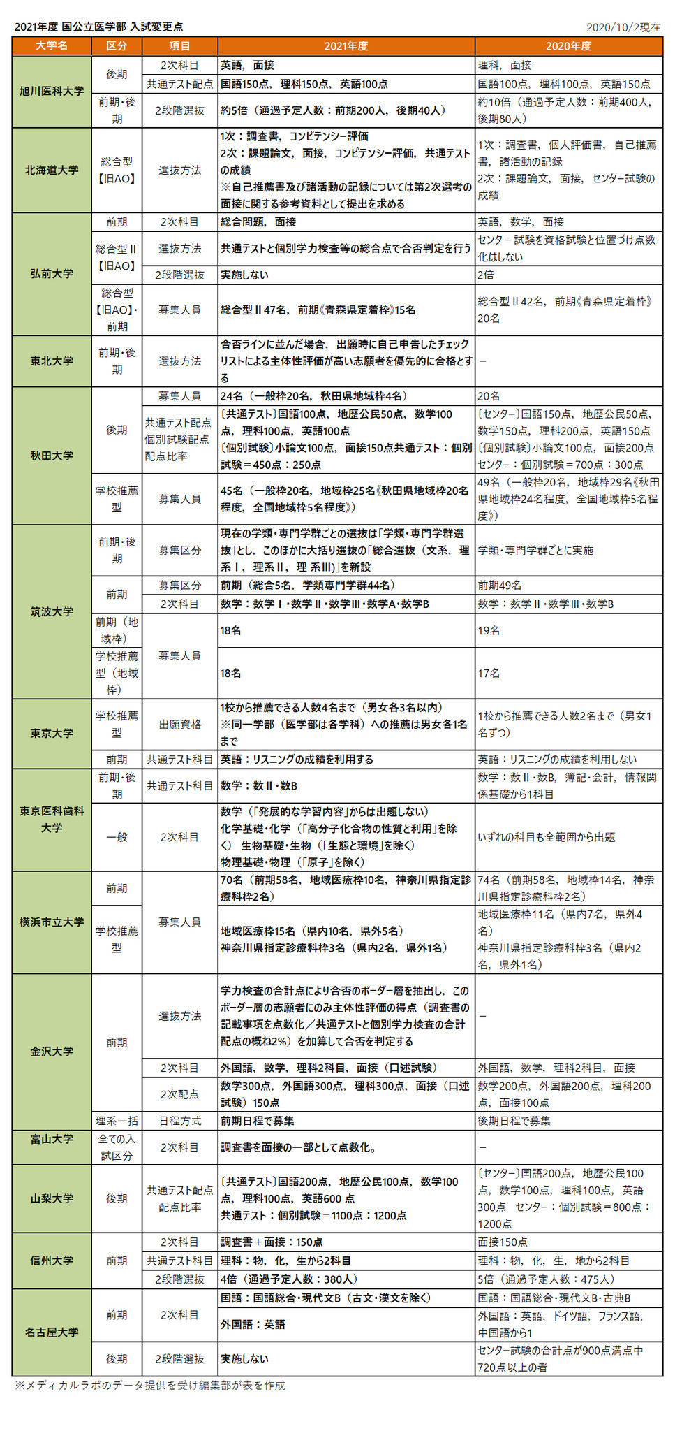 全国医学部最新受験情報 2021年度用 全国医学部最新受験情報 2021年度用 | 医系専門予備校