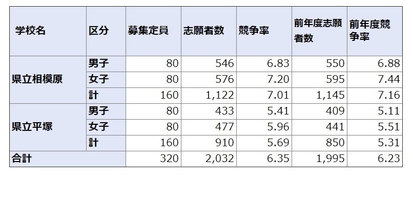 中学受験2021】神奈川県公立中高一貫校の志願倍率…相模原7.01