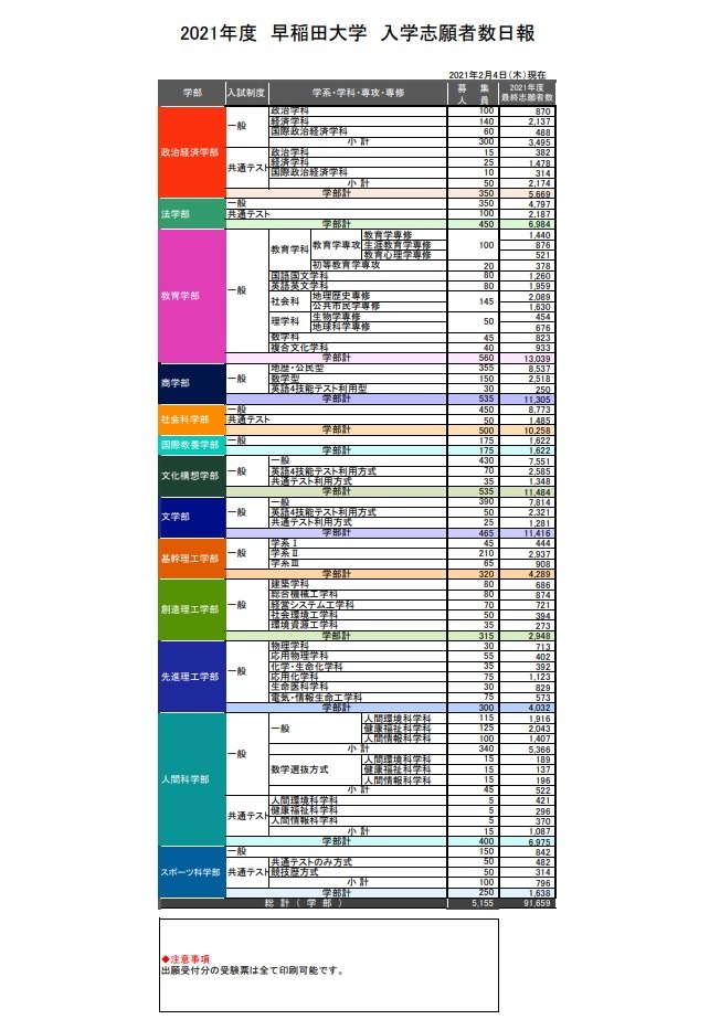 大学受験2021】早稲田、社会科学部19.5倍…志願者数確定 | リセマム