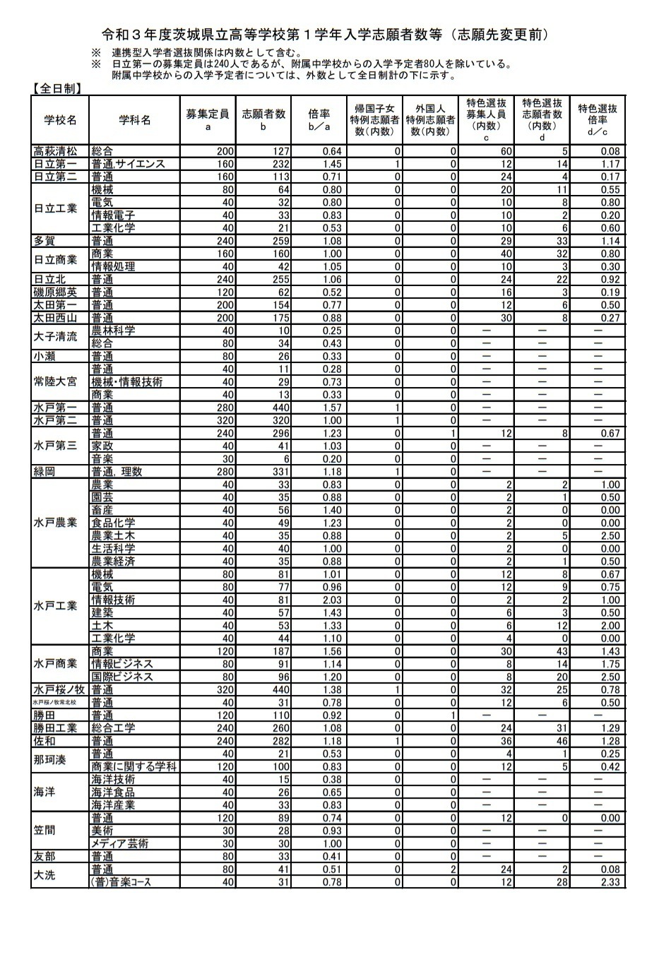 高校受験2021】茨城県立高、志願状況・倍率（2/12時点）水戸第一（普通 