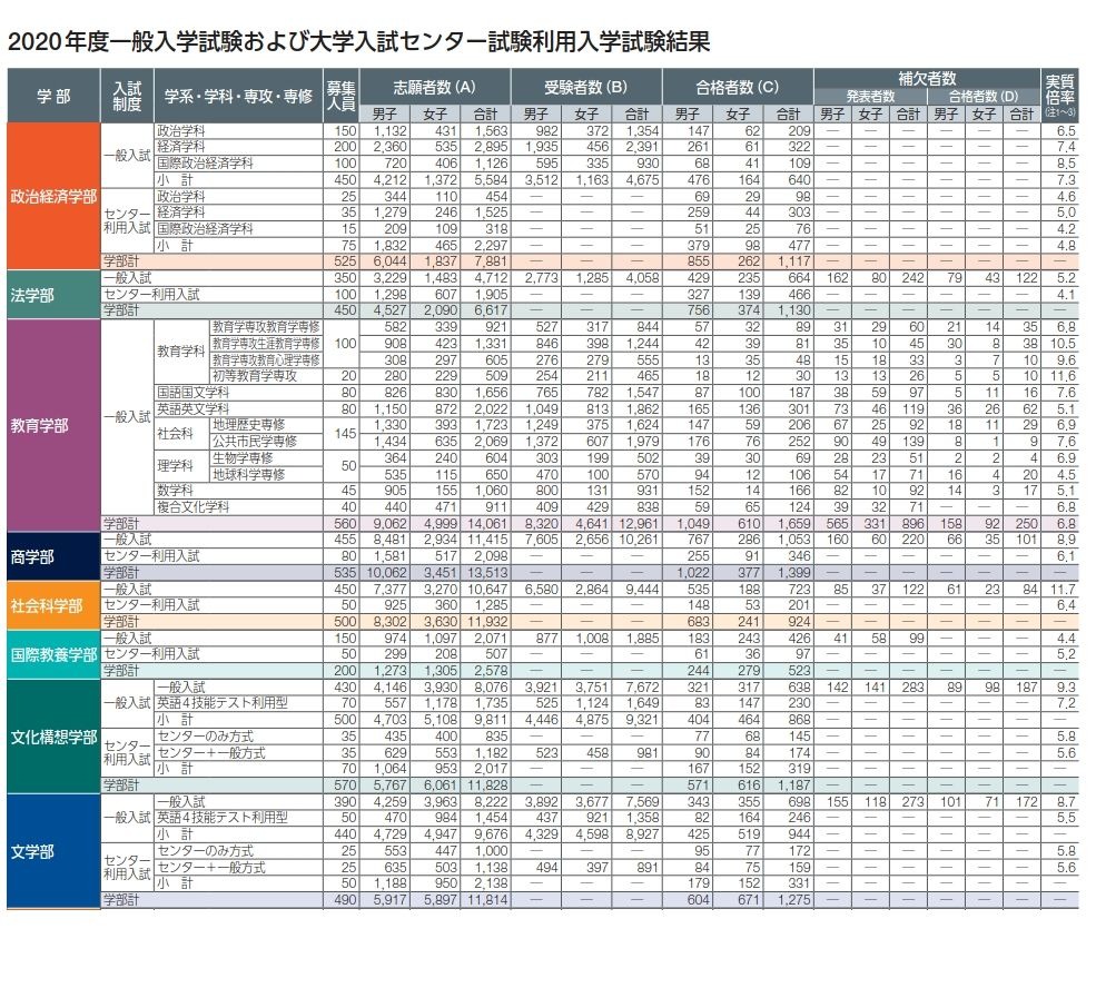 大学受験2021】早稲田、前年は補欠者の32.4％が繰上合格 | リセマム