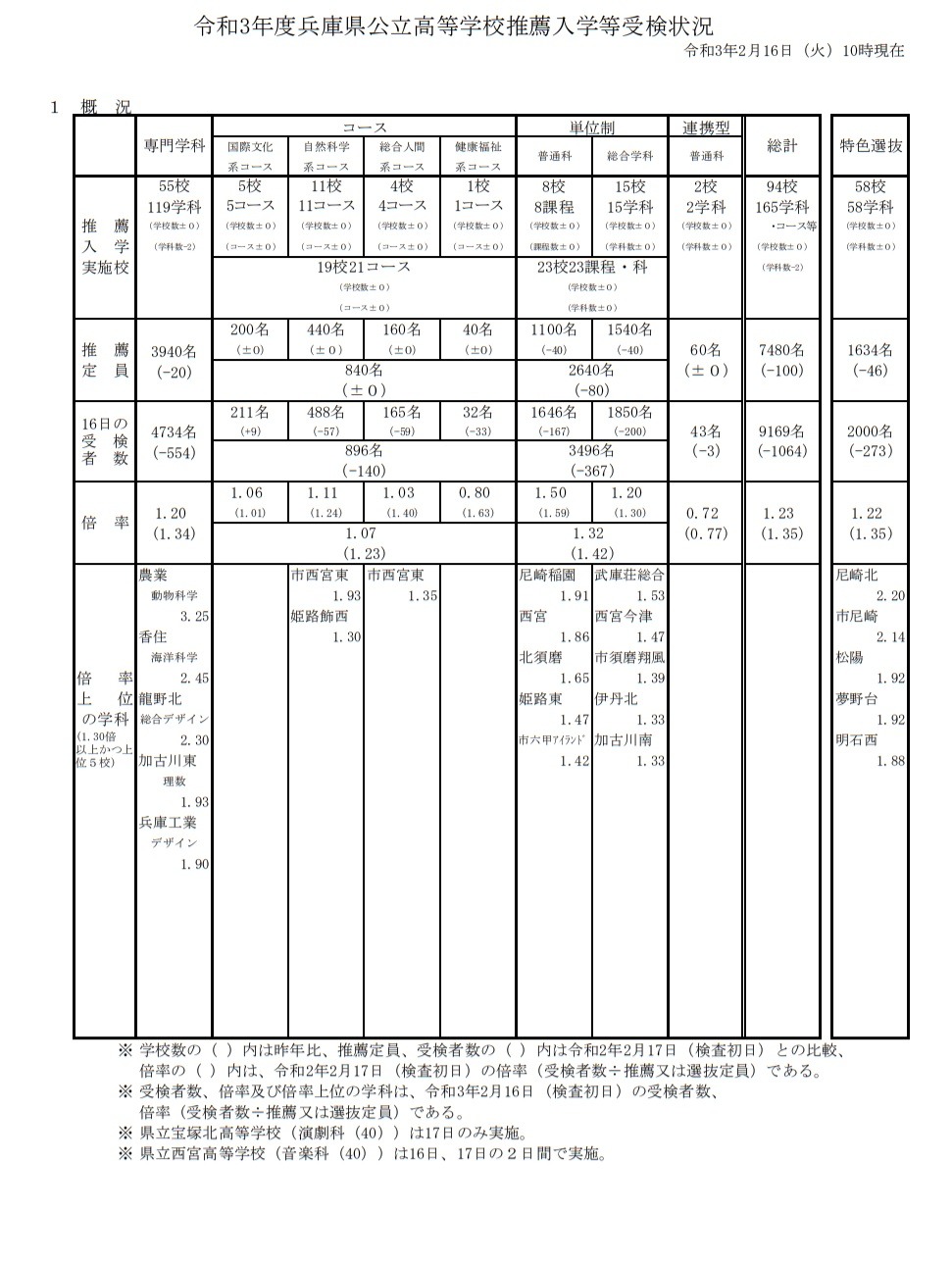 高校受験2021】兵庫県公立高、推薦入試・多部制I期の受検倍率