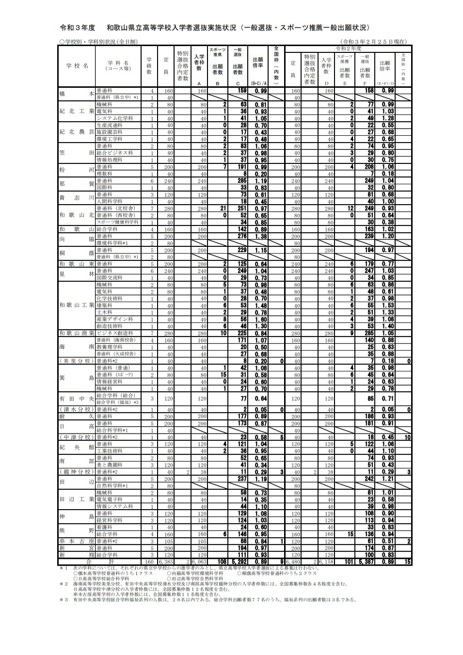 高校受験2021】和歌山県立高、一般選抜の出願状況（2/25時点）桐