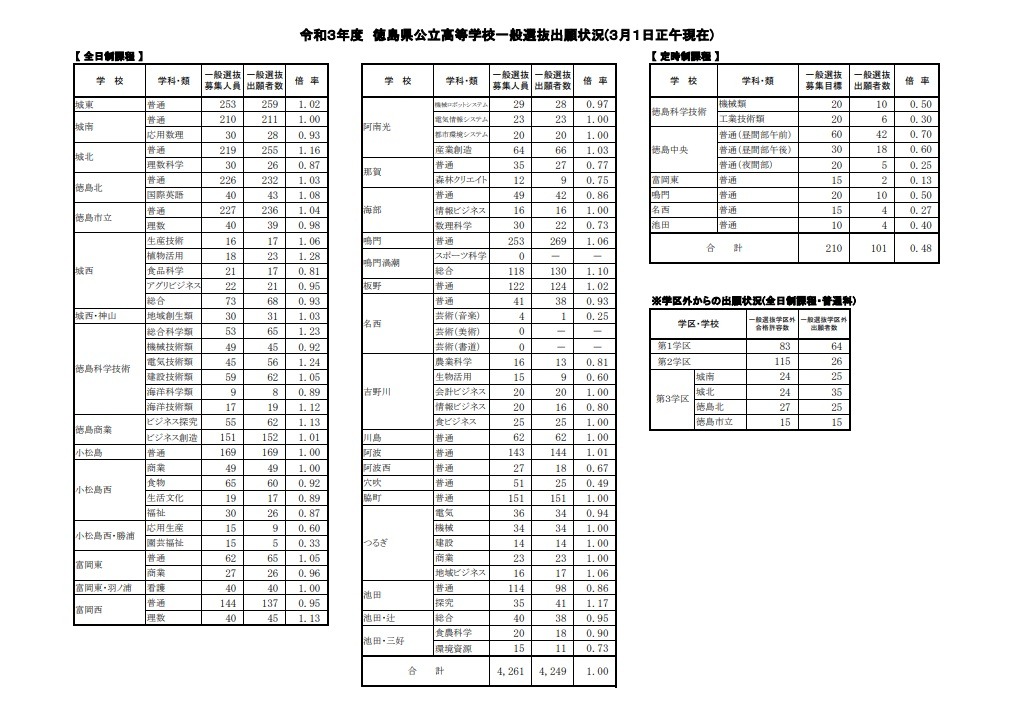 高校受験2021】徳島県公立高入試の志願状況（3/1時点）徳島北（国際
