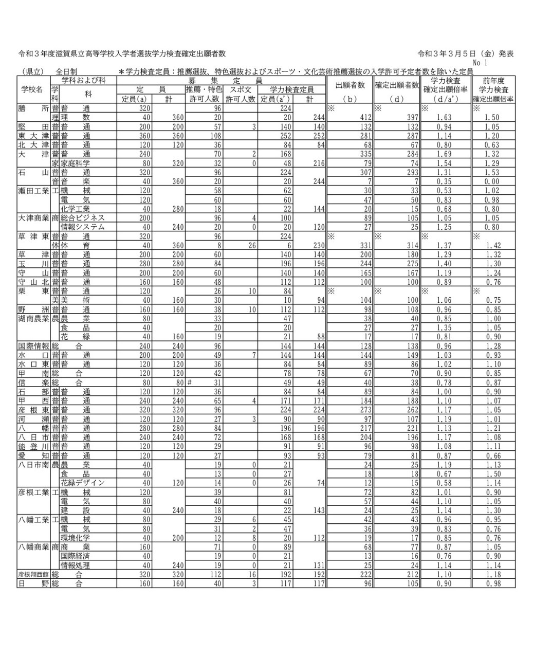 高校受験2021】滋賀県公立高、一般選抜の出願状況（確定）膳所1.63倍 | リセマム