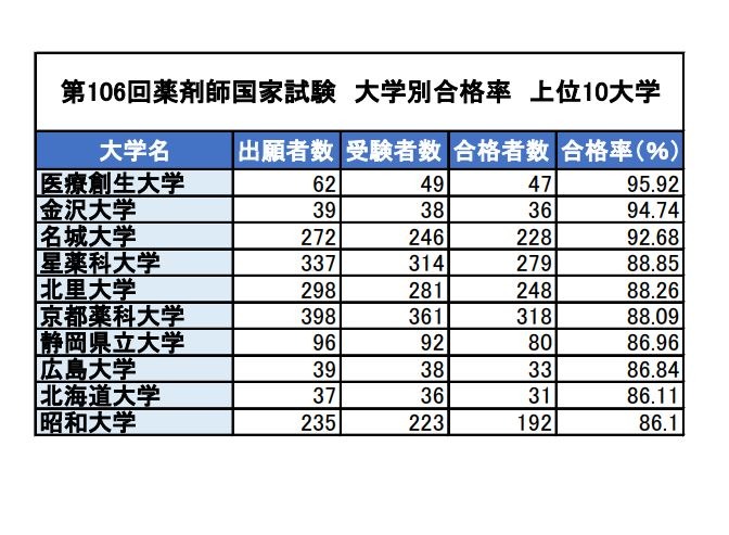 薬剤師国家試験 薬剤師国家試験2021、合格者数1位は「東京薬科大学」 | リセマム