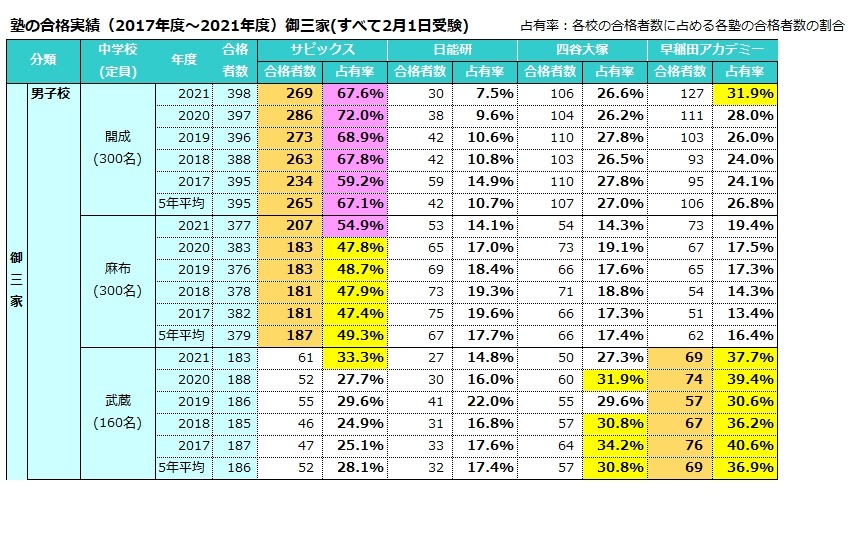 早稲田アカデミー　数学　中学受験 中学受験 合格者数が多いのはどの塾か？SAPIXに挑む。四谷大塚や