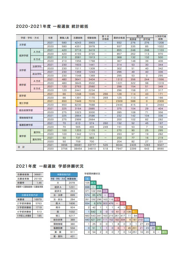 大学受験2021】慶應大、一般選抜結果公表…受験者数1